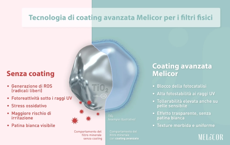Infografica che confronta il comportamento del TiO₂ senza coating e con la tecnologia di coating avanzata Melicor