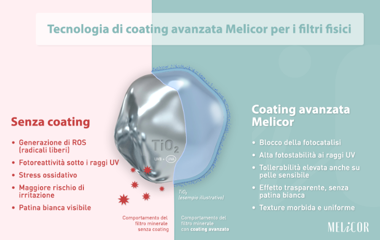 Infografica che illustra il diverso comportamento del TiO₂ non trattato rispetto al TiO₂ rivestito con tecnologia di coating avanzata